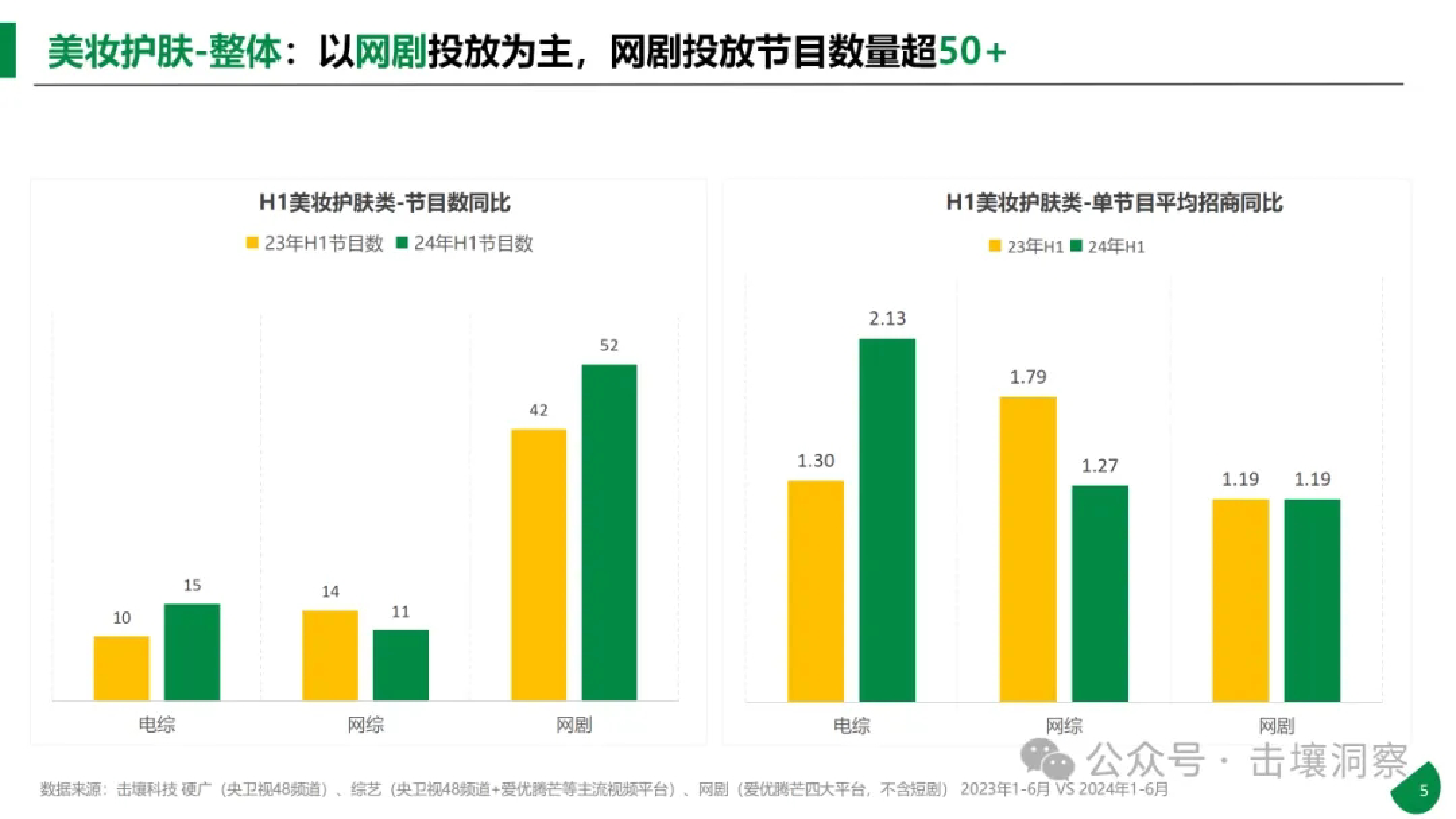 击壤数据24年H1美妆护肤品投放趋势分析报告33页